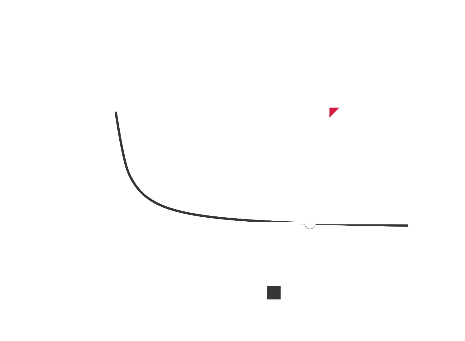 Diagramm mit Break-Even Betrachtung 3D-Druck